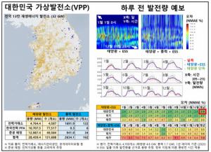 전국 13만 재생 에너지 발전소 연결한 ‘대한민국 가상 발전소’ 첫 공개